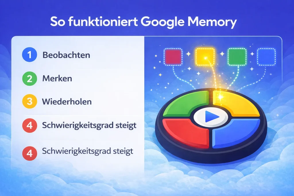 Infografik zur Funktionsweise vom Gedächtnisspiel von Google mit den Schritten Beobachten, Merken, Wiederholen und steigendem Schwierigkeitsgrad.
